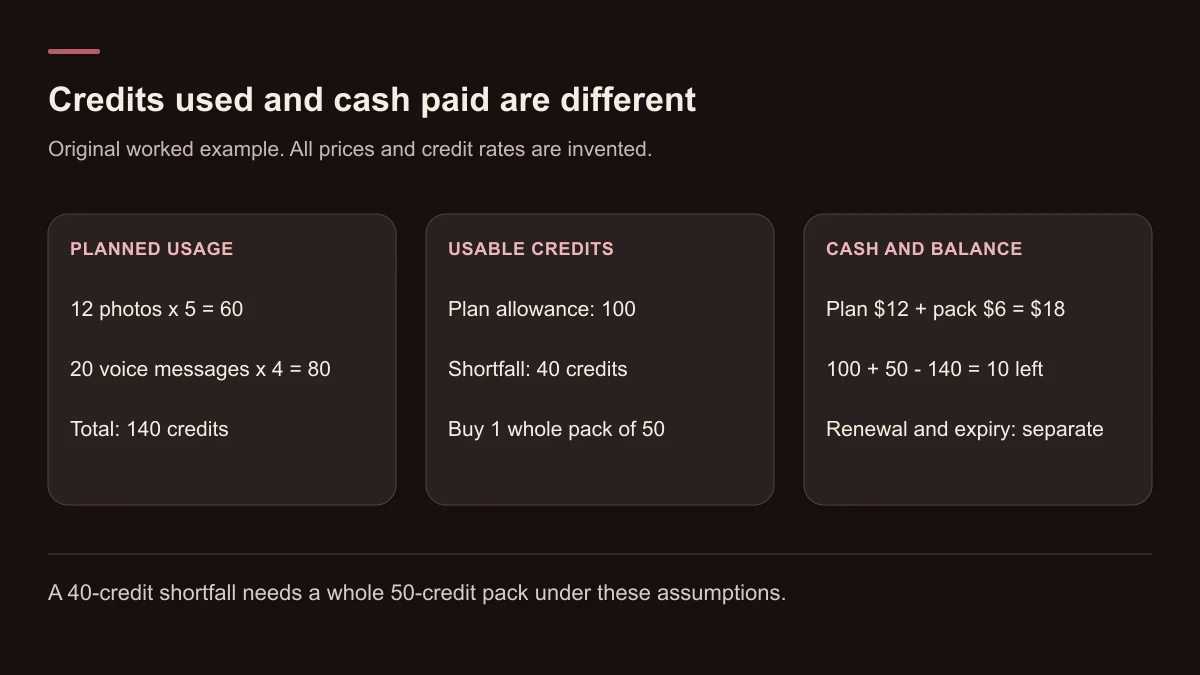 Invented usage consumes 140 credits against a 100-credit allowance. One 50-credit pack covers the 40-credit shortfall; a $12 plan and $6 pack cost $18 and leave 10 credits before expiry.