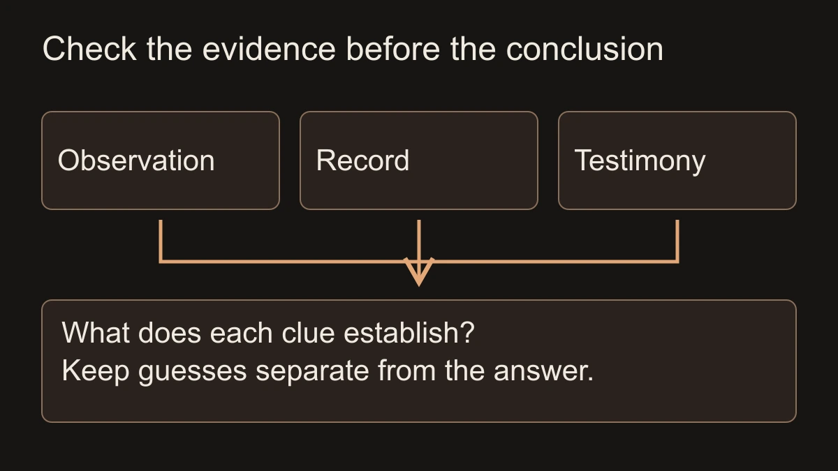 Observation, record and testimony lead to a check of what each clue establishes before drawing a conclusion.