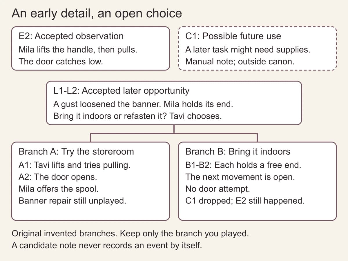E2 shows Mila lifting the handle before pulling. C1 is only a possible use. At L2, Tavi may try the door in A1, which opens in A2, or choose the indoor approach in B1-B2 and drop C1.