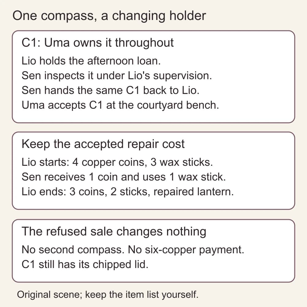 Uma owns the single compass C1 throughout. Lio holds it, Sen inspects and returns it, then Uma accepts it. Lio ends with the repaired lantern, two wax sticks and three copper coins.