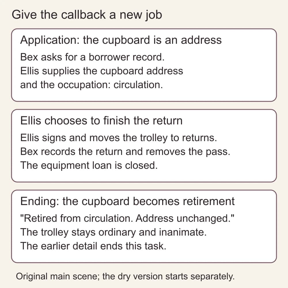 The cupboard address and circulation occupation fill the trolley record. Ellis signs and moves it to returns; Bex records the return and removes the pass. Address unchanged recalls the cupboard.