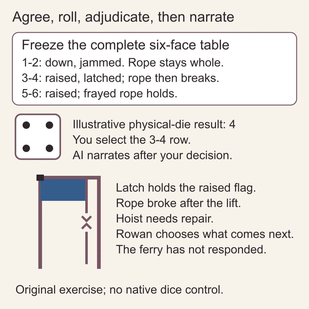 After a complete six-face mapping, an illustrative physical-die result of 4 selects success with a cost. The blue flag is held by the top latch; the rope broke after the lift. The human adjudicates before requesting narration.