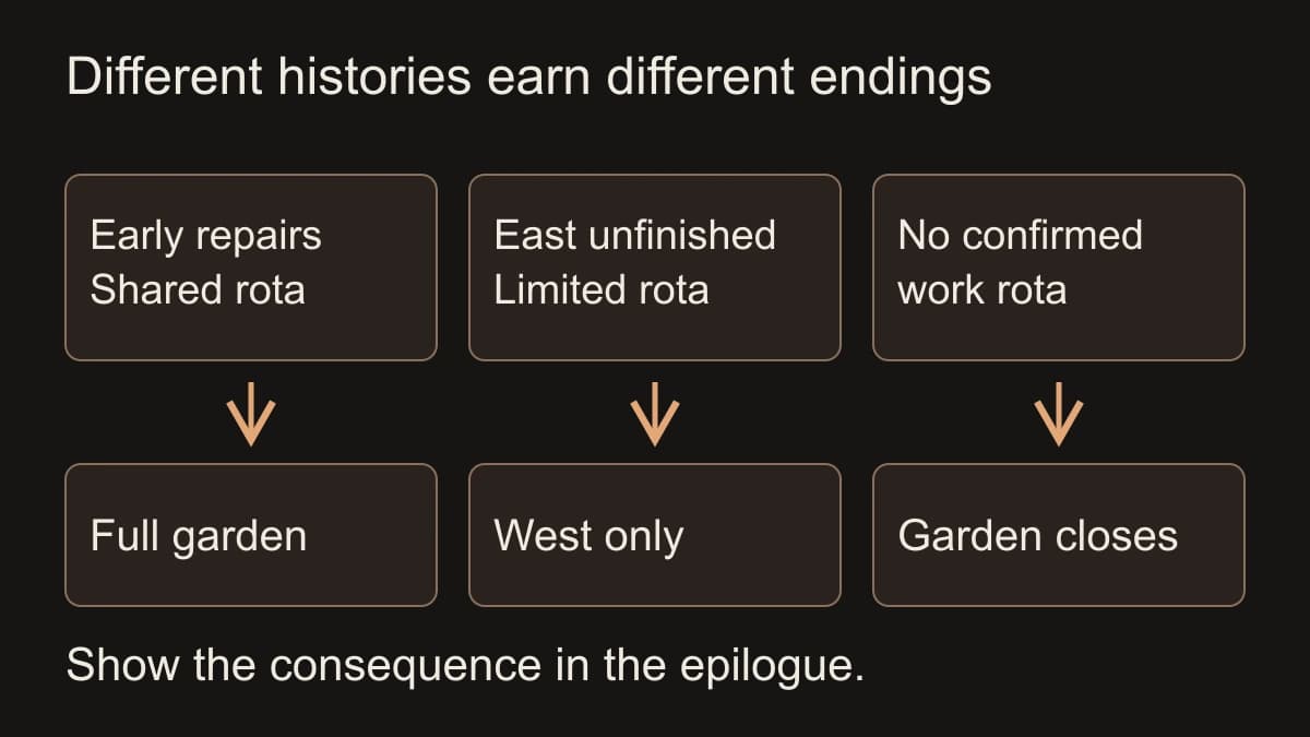 Early repairs and shared work allow full reopening; unfinished east beds allow west-only reopening; no staffed rota leads to closure.