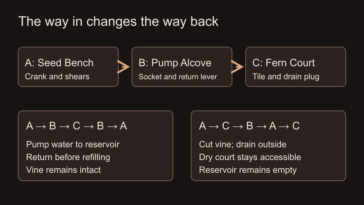 Two greenhouse routes retrieve the same tile. Pumping saves water and permits the passage to refill after return. Cutting the vine and draining outside leaves a changed dry court and empty reservoir.