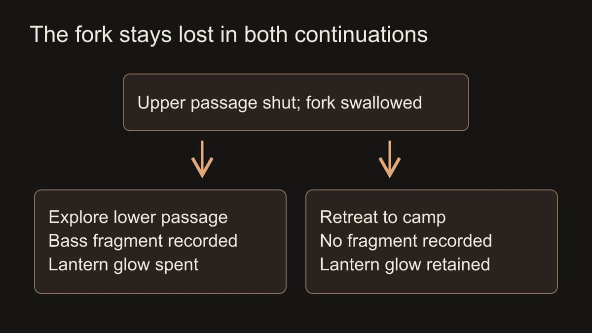 After the fork is lost and the upper passage closes, lower exploration produces a bass fragment and spends the lantern glow; retreat preserves the glow and produces no fragment.
