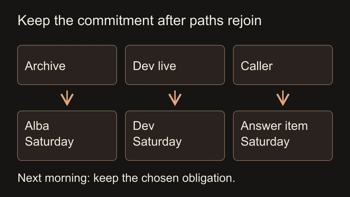 Archive, live guest and caller paths reserve Saturday for Alba, Dev or an answer item respectively; their obligations remain at the next meeting.