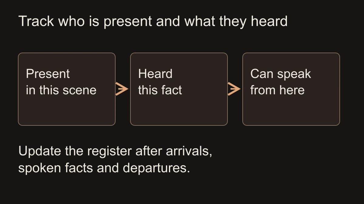 Check who is present, who heard a fact and who can speak, then update the cast register after changes.