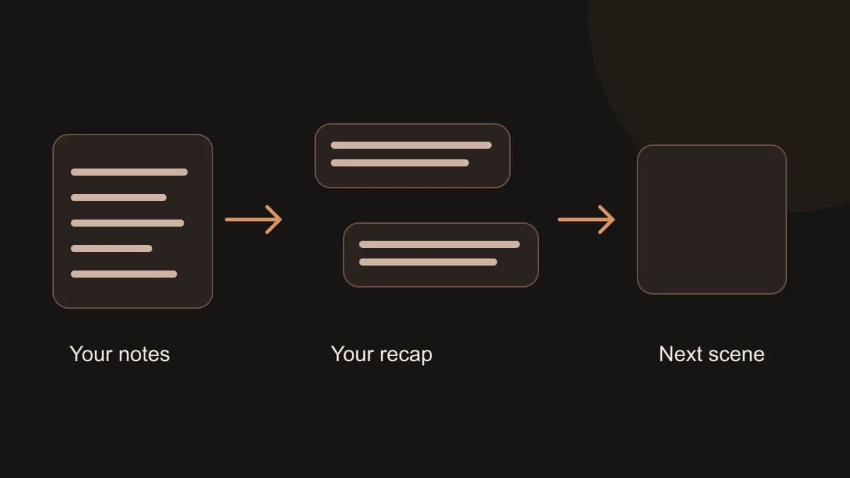A story sheet feeds a recap message before the next scene