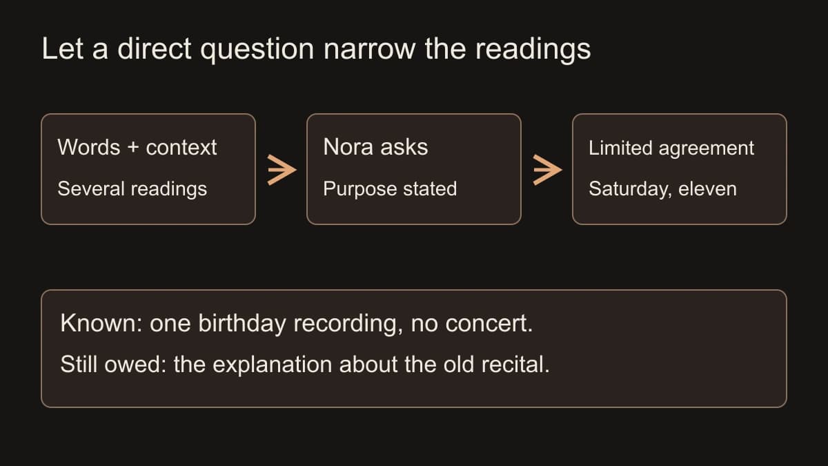 Ambiguous wording and shared context allow several readings. Nora asks directly, Emil states the birthday recording request, and they make a limited Saturday agreement. The old recital explanation remains owed.