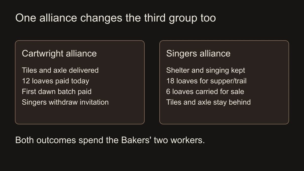 The Cartwright alliance carries the tiles and axle but loses the Singers invitation. The Singers alliance preserves shelter and performance while leaving tiles and axle in the valley. Each commits both Bakers.