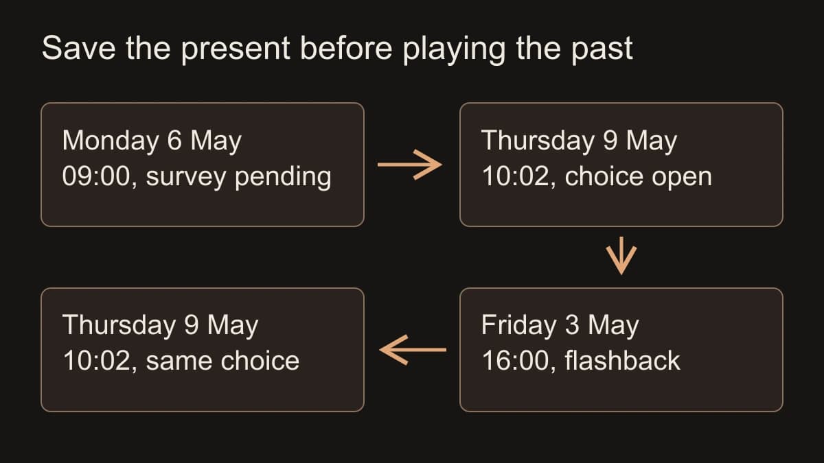 Skip from Monday to Thursday, save the open Thursday decision, play Friday's earlier flashback, then return to the same Thursday moment.