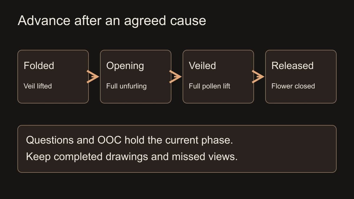 The conservatory event moves from Folded to Opening, Veiled and Released after agreed causes; questions and out-of-character pauses preserve its current phase.