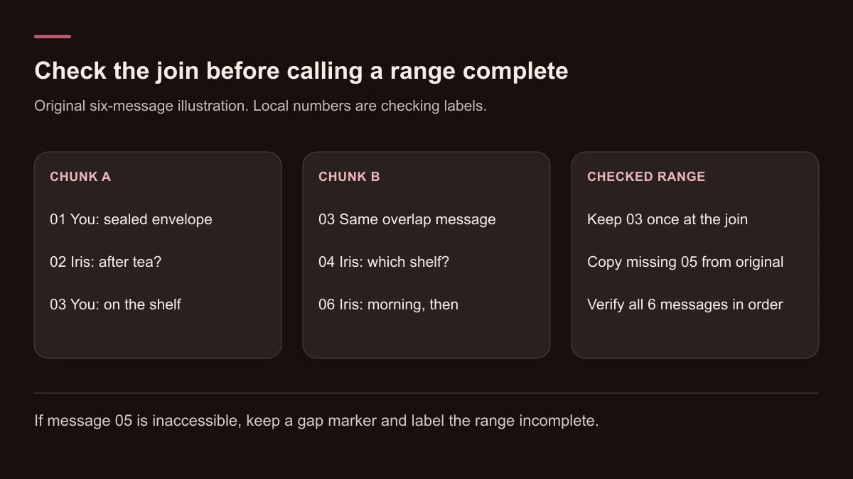 Chunk A contains messages 01-03. Chunk B repeats 03 and omits 05. Remove only the confirmed overlap and copy accessible 05 from the original before checking all six messages in order.