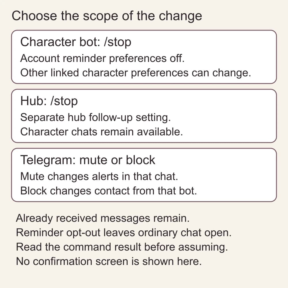 Character-bot /stop disables account reminder preferences; hub /stop changes a separate follow-up setting. Telegram mute changes chat alerts, while block changes contact from that bot. Received messages remain.