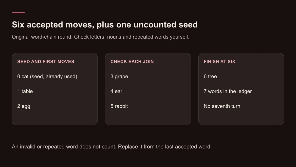 An uncounted cat seed leads to six accepted nouns: table, egg, grape, ear, rabbit and tree. Each starts with the previous last letter, and no word repeats.