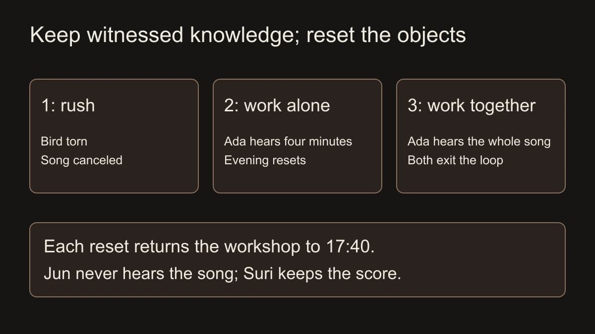 Three attempts preserve different witnessed knowledge. The rush cancels the song, solo work gives Ada four minutes, and joint work gives Ada the full song before the joint exit. Objects return to 17:40 on each reset.